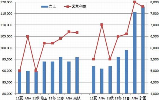 VTホールディングス業績推移